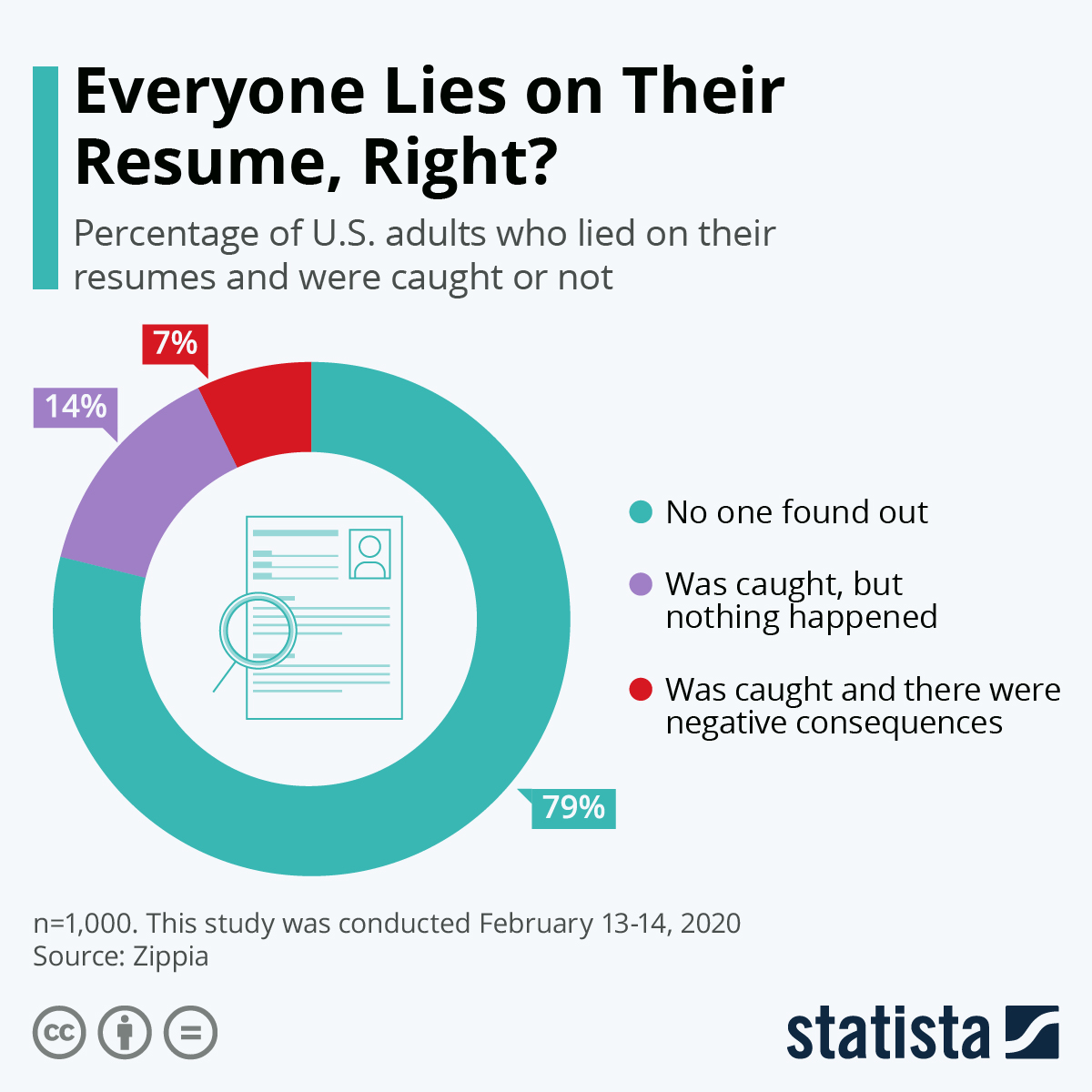Infographic: Everyone Lies on Their Resume, Right? | Statista