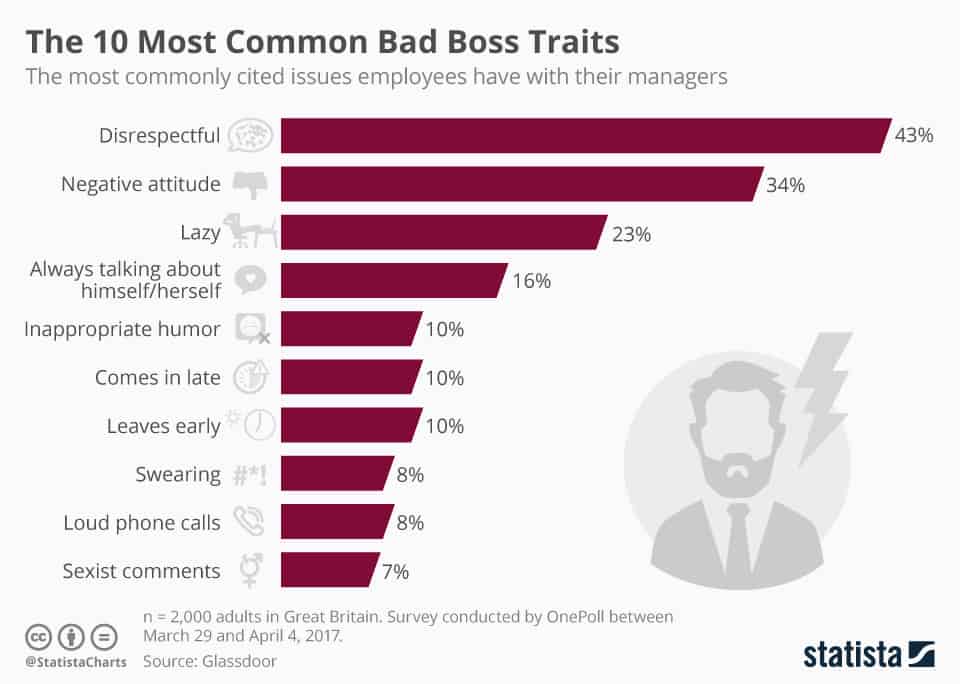 Poor cmmunication and a bad attitude are some of the worst traits of bad bosses according to research. 