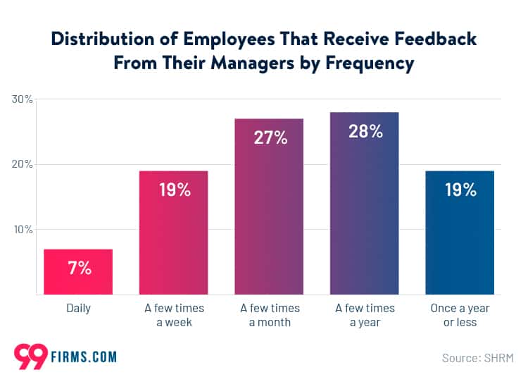 Giving feedback has become more of an exception than a rule.