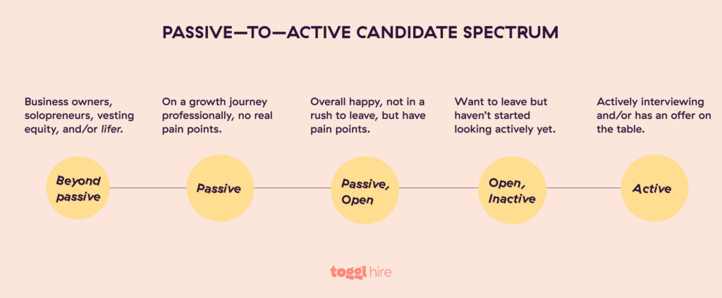 There are different types of passive candidates – understanding candidate's situation can help you tailor your approach and offer better. 