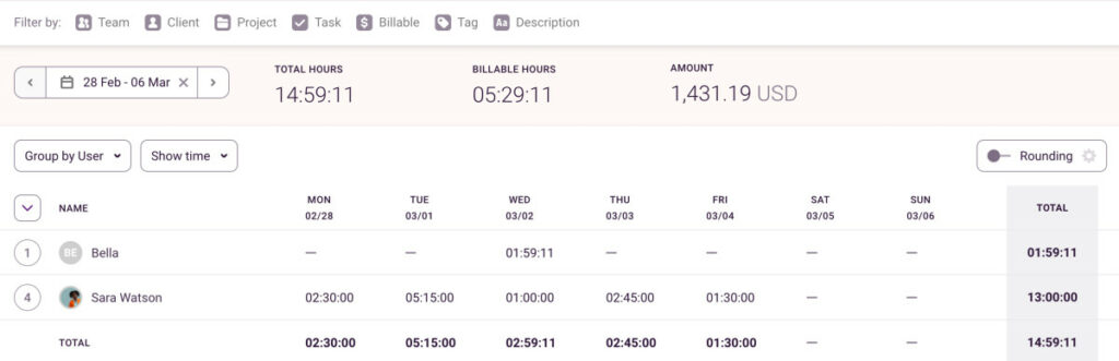 Toggl Track's weekly report shows you your team's workload