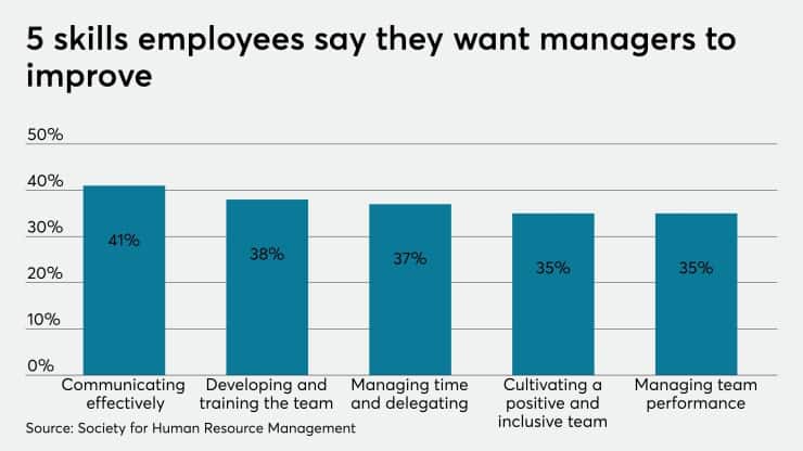 Communication is among the top skills that employees want managers to improve.