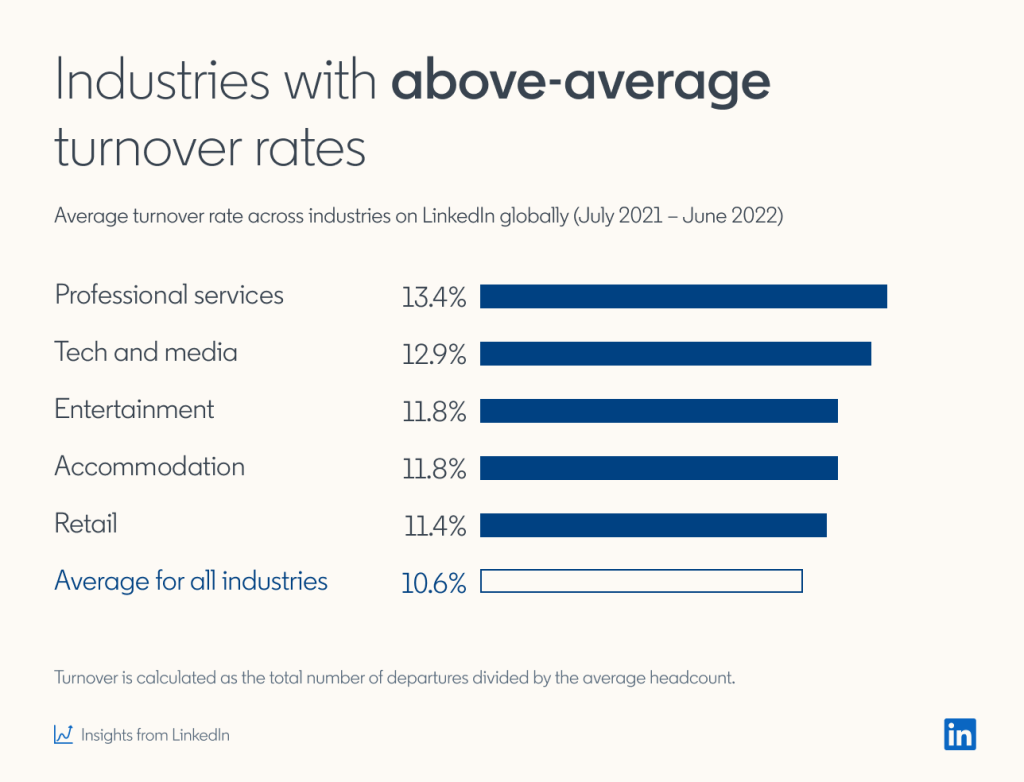 While some industries have higher employee attrition than others, anything above a 10% attrition rate is considered above average.